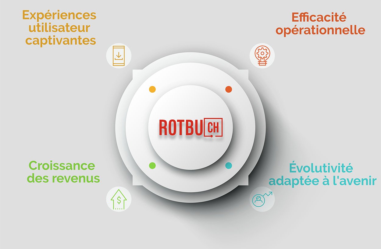 Infographie du développement d'application mobile