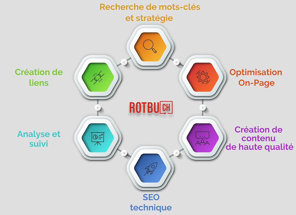 Infographie sur le développement SEO