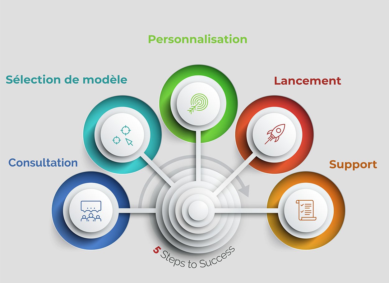 Infographie sur la conception web personnalisée