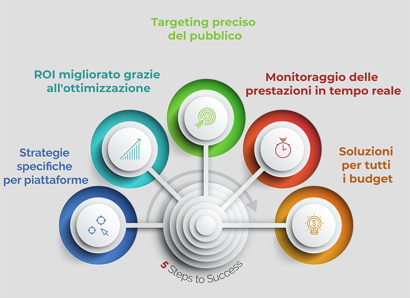 Infografica gestione annunci